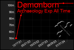 Total Graph of Demonborn