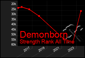 Total Graph of Demonborn