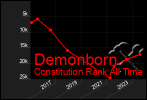 Total Graph of Demonborn