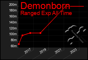 Total Graph of Demonborn