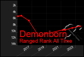 Total Graph of Demonborn