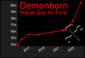 Total Graph of Demonborn