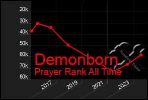 Total Graph of Demonborn