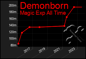 Total Graph of Demonborn