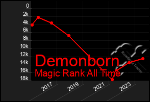 Total Graph of Demonborn