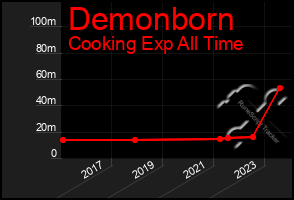 Total Graph of Demonborn