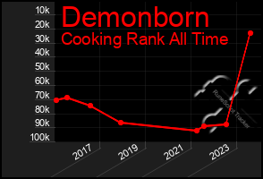 Total Graph of Demonborn