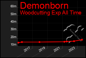 Total Graph of Demonborn