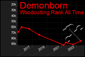 Total Graph of Demonborn