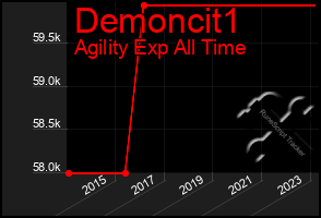 Total Graph of Demoncit1