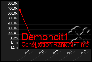Total Graph of Demoncit1