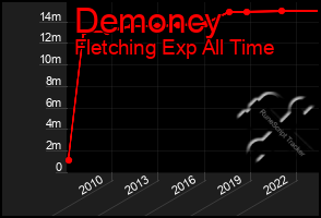 Total Graph of Demoncy