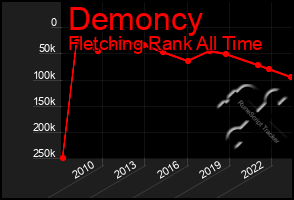 Total Graph of Demoncy