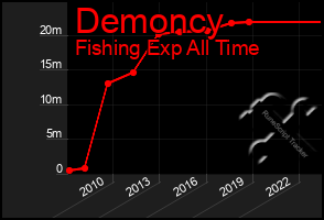 Total Graph of Demoncy