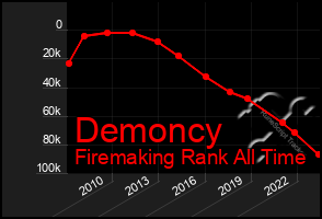 Total Graph of Demoncy