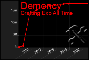 Total Graph of Demoncy