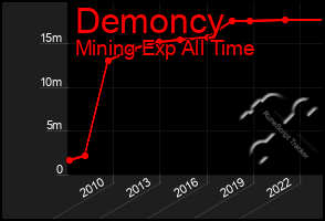 Total Graph of Demoncy