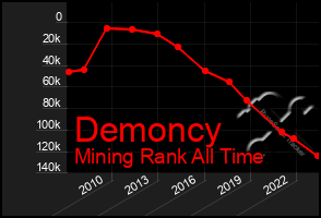 Total Graph of Demoncy