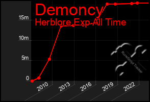 Total Graph of Demoncy