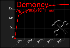 Total Graph of Demoncy