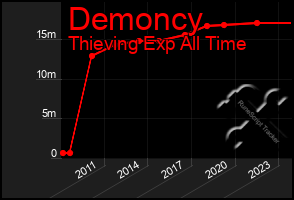 Total Graph of Demoncy