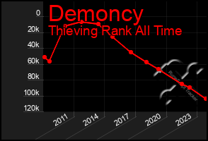 Total Graph of Demoncy