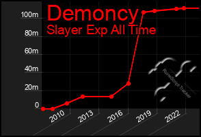 Total Graph of Demoncy