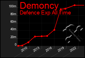 Total Graph of Demoncy