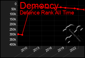 Total Graph of Demoncy