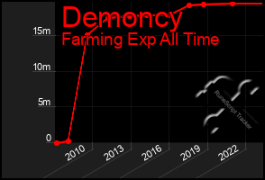 Total Graph of Demoncy