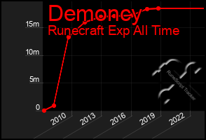 Total Graph of Demoncy