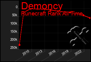 Total Graph of Demoncy