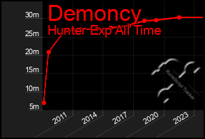 Total Graph of Demoncy