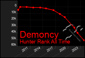 Total Graph of Demoncy