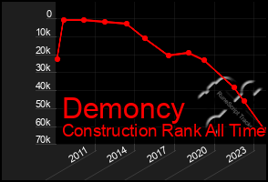 Total Graph of Demoncy