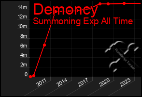 Total Graph of Demoncy