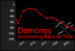 Total Graph of Demoncy