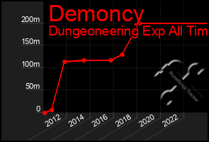 Total Graph of Demoncy