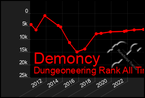 Total Graph of Demoncy