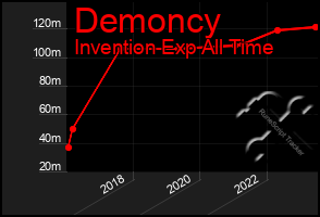 Total Graph of Demoncy