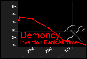 Total Graph of Demoncy