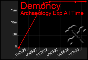 Total Graph of Demoncy