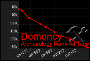 Total Graph of Demoncy