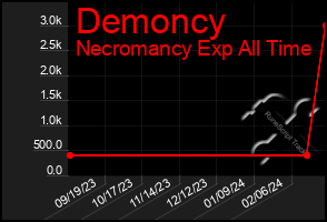 Total Graph of Demoncy