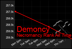 Total Graph of Demoncy