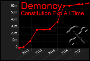 Total Graph of Demoncy