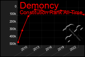 Total Graph of Demoncy