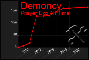 Total Graph of Demoncy