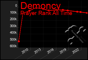 Total Graph of Demoncy