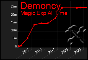 Total Graph of Demoncy